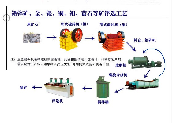 浮选工艺流程